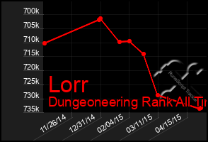 Total Graph of Lorr