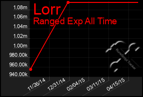 Total Graph of Lorr
