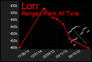 Total Graph of Lorr