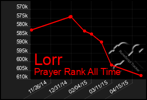 Total Graph of Lorr