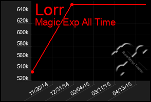 Total Graph of Lorr