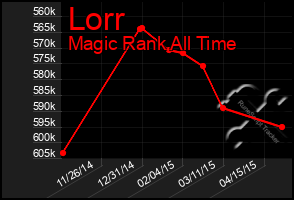 Total Graph of Lorr