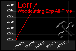 Total Graph of Lorr