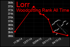 Total Graph of Lorr