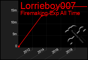 Total Graph of Lorrieboy007