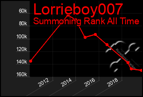 Total Graph of Lorrieboy007