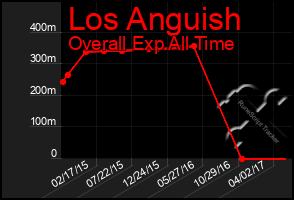 Total Graph of Los Anguish