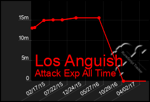 Total Graph of Los Anguish