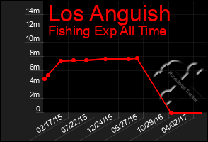 Total Graph of Los Anguish