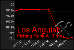 Total Graph of Los Anguish