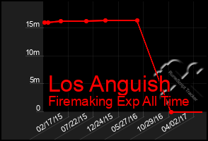 Total Graph of Los Anguish