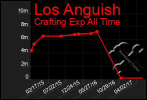 Total Graph of Los Anguish