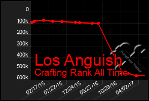 Total Graph of Los Anguish