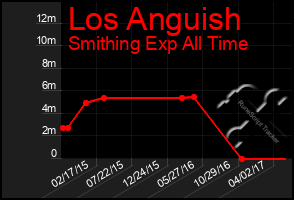 Total Graph of Los Anguish