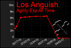 Total Graph of Los Anguish