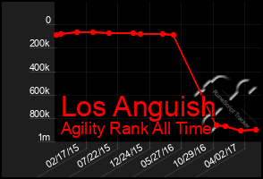 Total Graph of Los Anguish