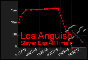 Total Graph of Los Anguish