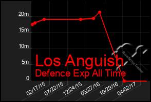 Total Graph of Los Anguish