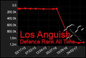 Total Graph of Los Anguish