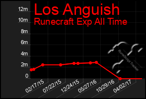 Total Graph of Los Anguish