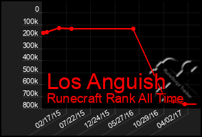Total Graph of Los Anguish