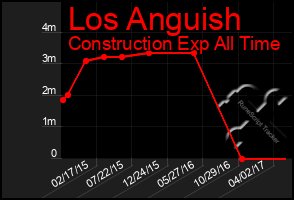 Total Graph of Los Anguish