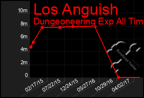 Total Graph of Los Anguish