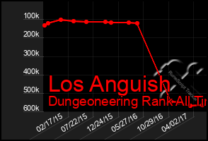 Total Graph of Los Anguish