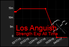 Total Graph of Los Anguish