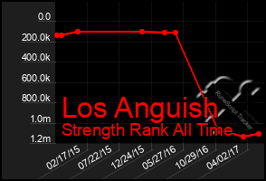 Total Graph of Los Anguish