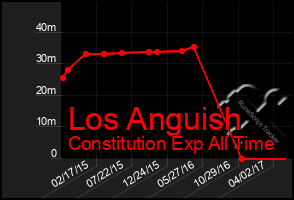Total Graph of Los Anguish