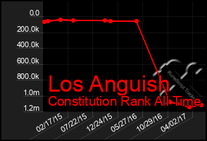 Total Graph of Los Anguish