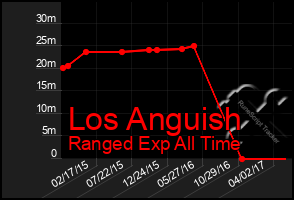 Total Graph of Los Anguish