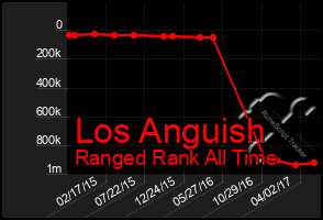 Total Graph of Los Anguish