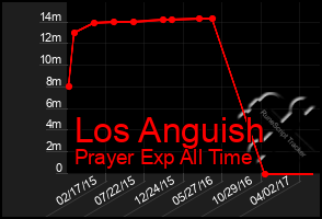 Total Graph of Los Anguish