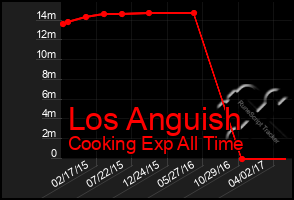 Total Graph of Los Anguish
