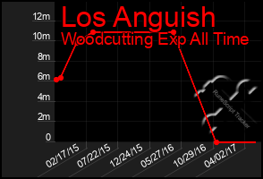 Total Graph of Los Anguish