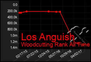 Total Graph of Los Anguish