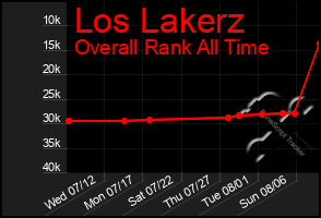 Total Graph of Los Lakerz