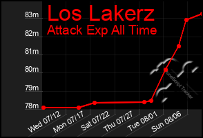 Total Graph of Los Lakerz