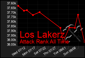 Total Graph of Los Lakerz