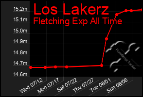 Total Graph of Los Lakerz