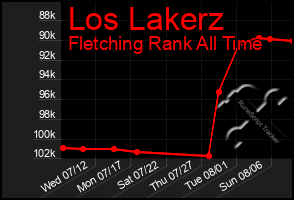 Total Graph of Los Lakerz