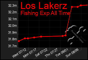 Total Graph of Los Lakerz