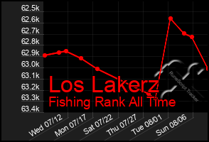 Total Graph of Los Lakerz