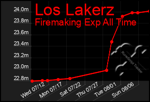Total Graph of Los Lakerz
