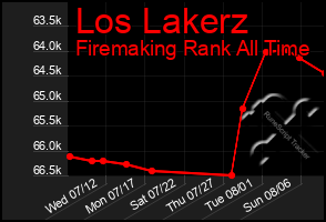 Total Graph of Los Lakerz