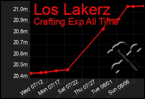 Total Graph of Los Lakerz