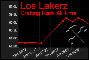 Total Graph of Los Lakerz