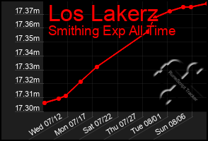 Total Graph of Los Lakerz
